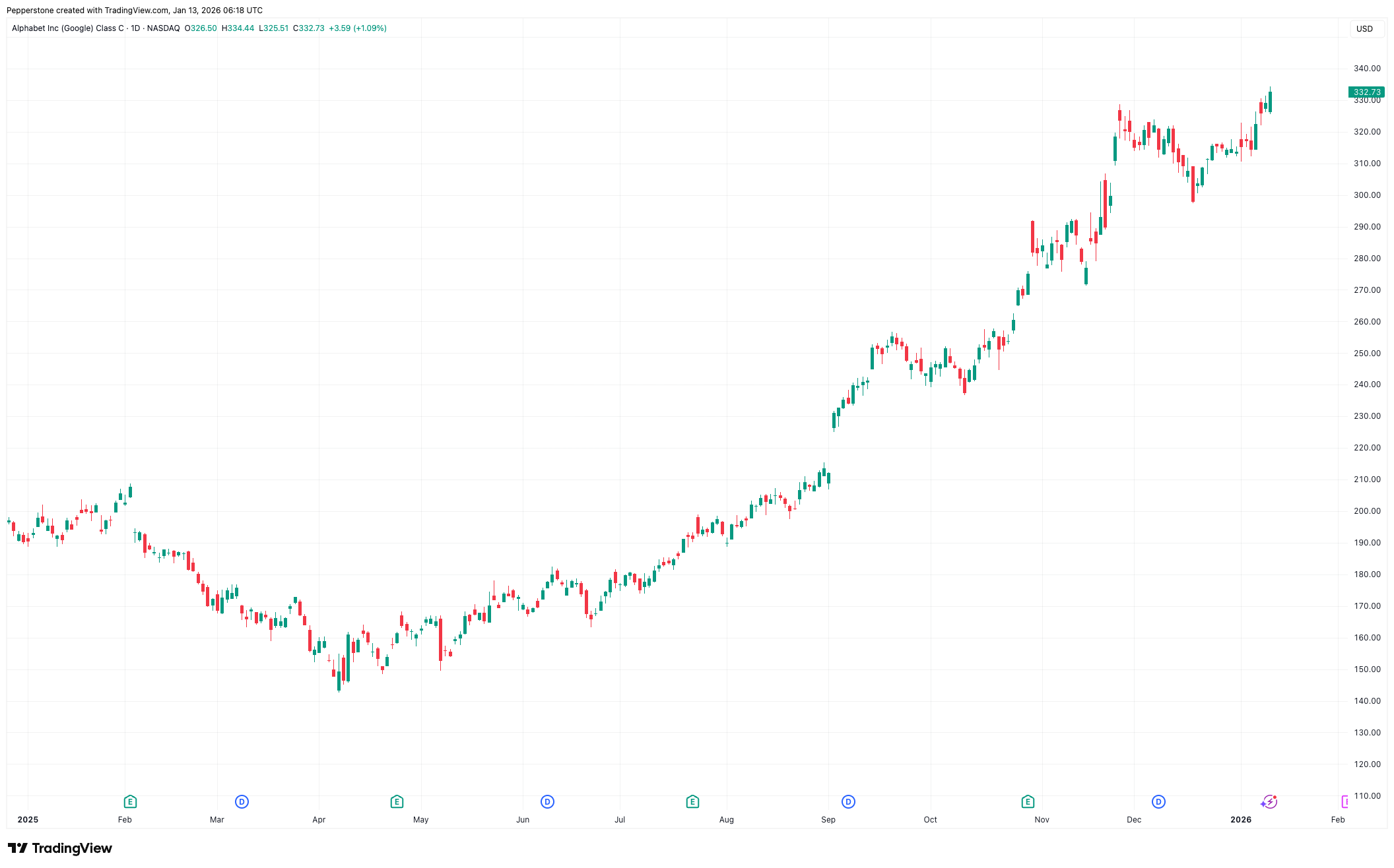 GOOG_2026-01-13.png