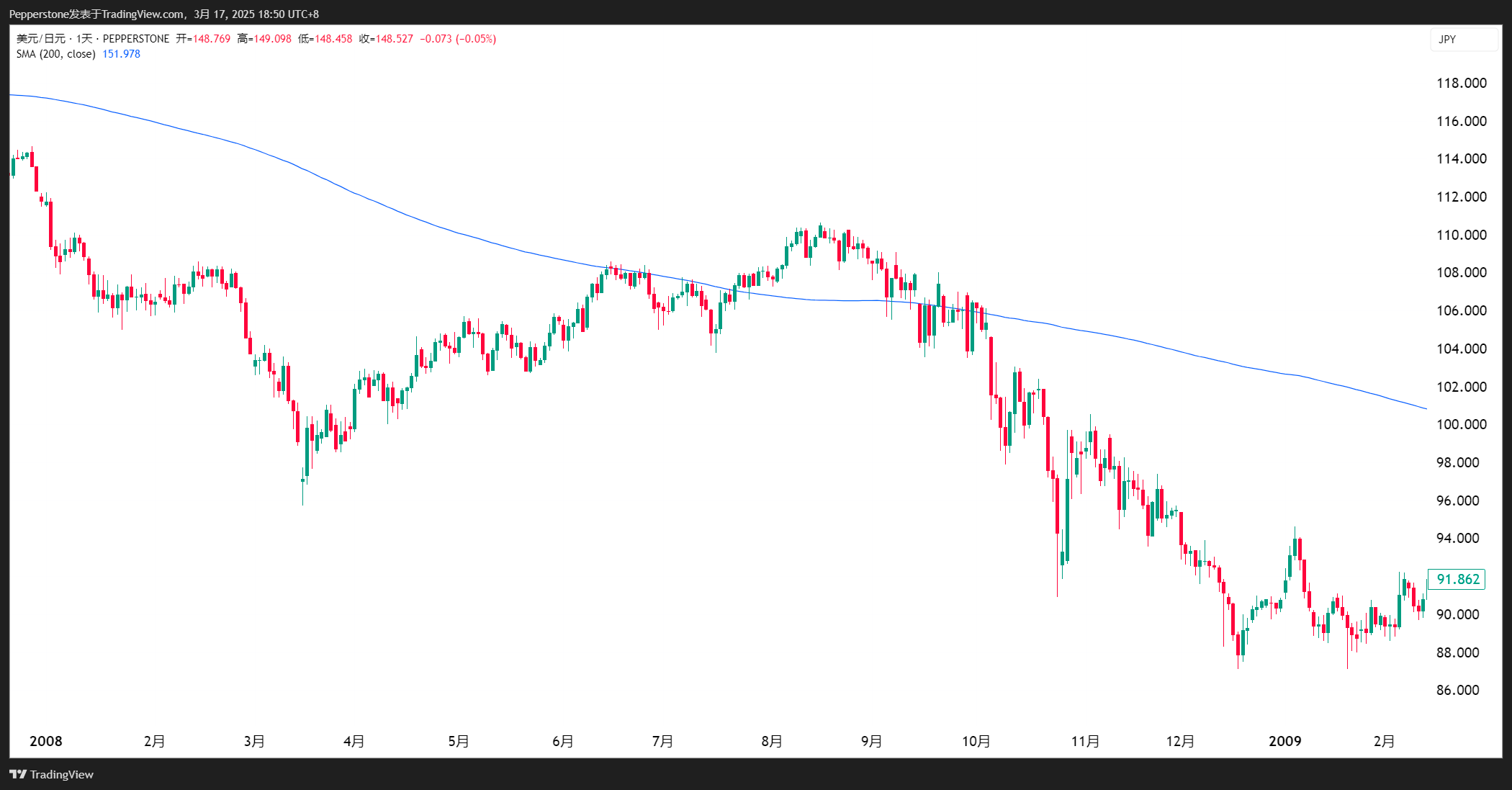 JPY Chart 2008