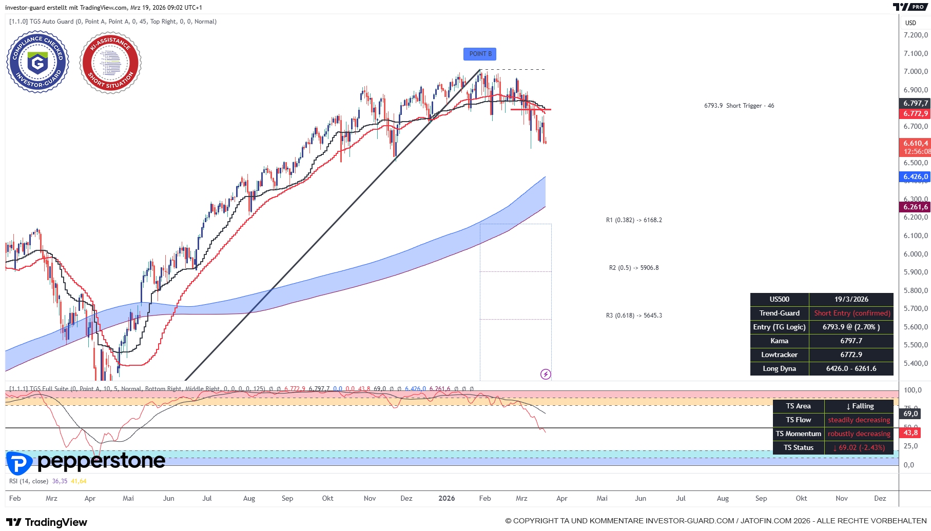 Der US500 gerät immer mehr unter Zugzwang