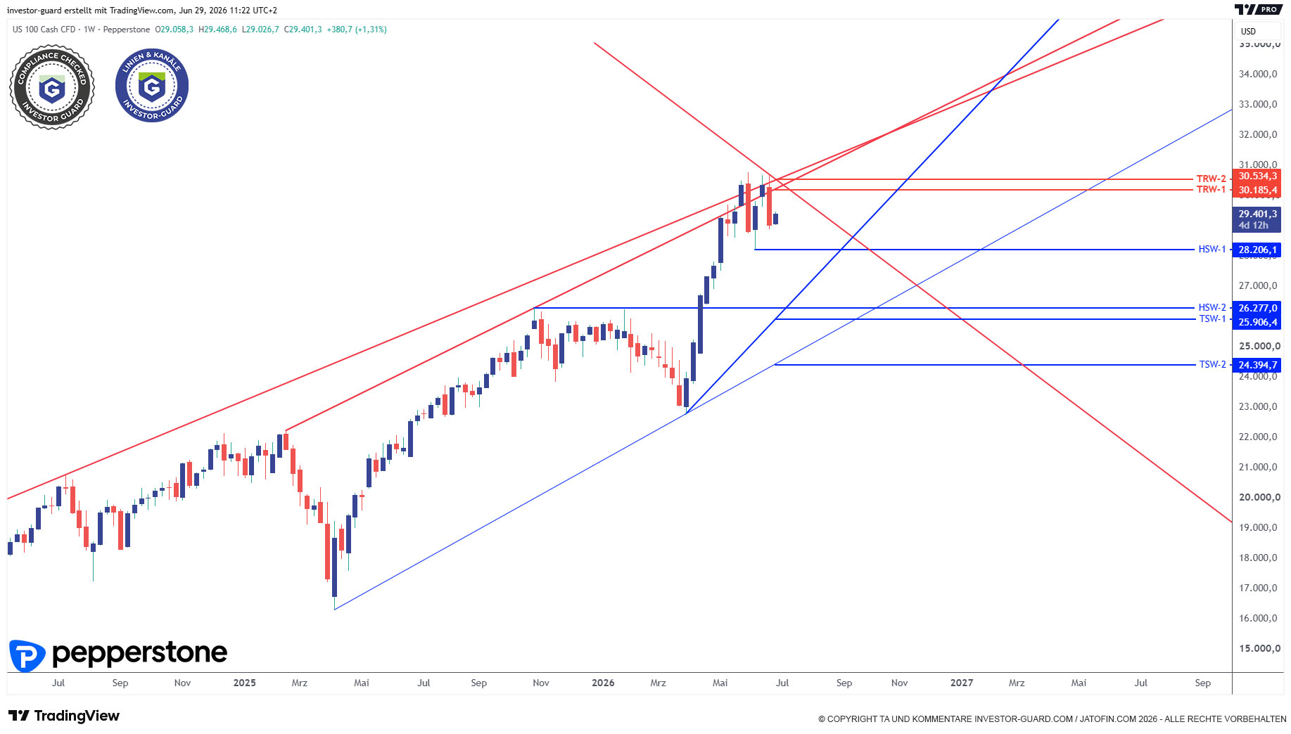 NASDAQ100 bildet Umkehrmuster