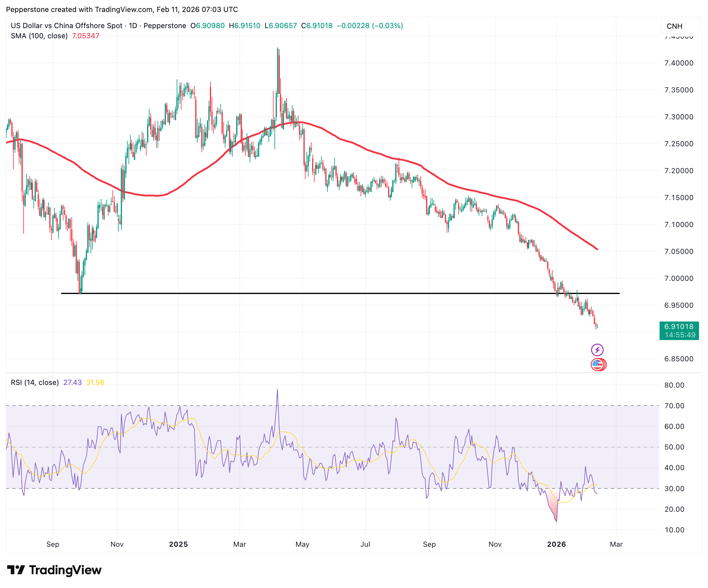 USDCNH_2026-02-11.png