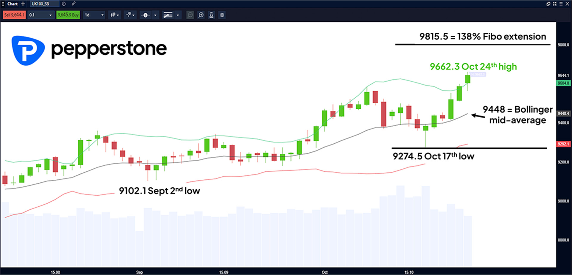 UK 100 Daily Chart