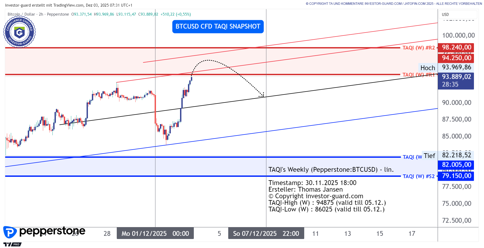 BITCOIN nach Plan in den Widerstand