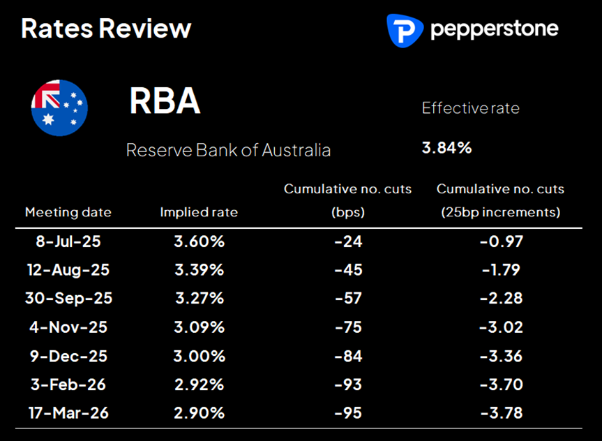 Market pricing for RBA policy 