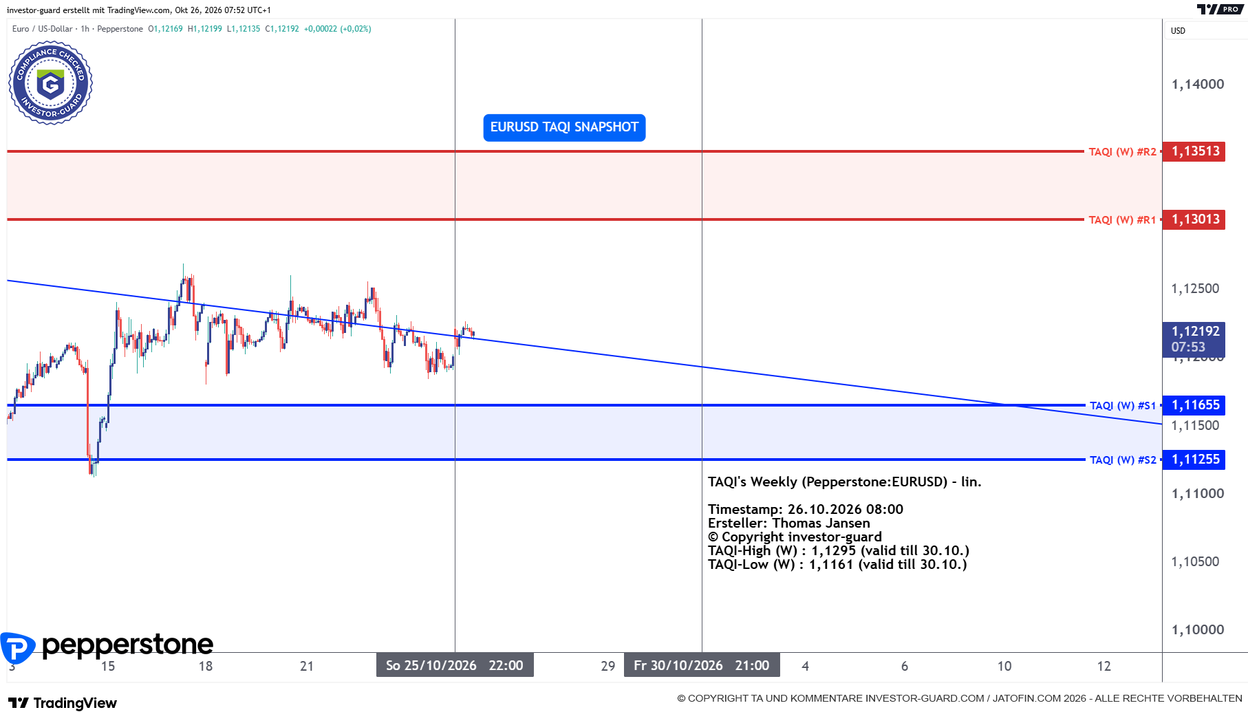 EURUSD CFD von Pepperstone im Wochenchart