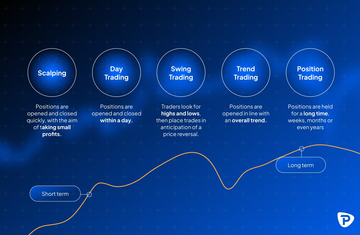 Diagram illustrating different trading styles in forex: Scalping (positions opened and closed quickly for small profits), Day Trading (positions closed within a day), Swing Trading (traders look for highs and lows to trade on price reversals), Trend Trading (positions opened in line with an overall trend), and Position Trading (positions held for long periods such as weeks, months, or years). A timeline shows the progression from short-term to long-term trading styles.