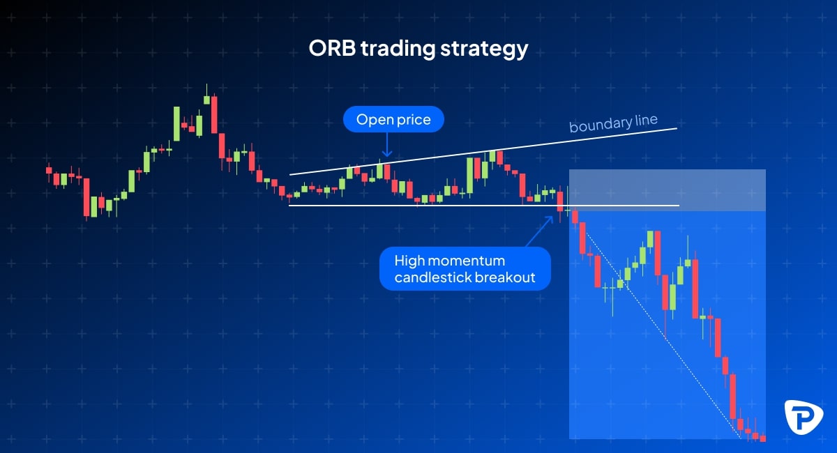 An illustrative chart showing the ORB trading strategy with labeled open price, boundary line, and high momentum candlestick breakout.jpg