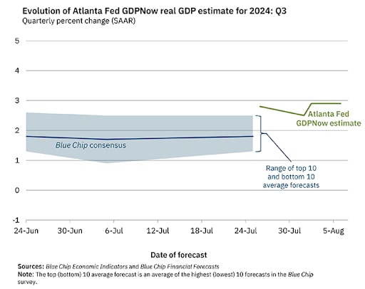 Ein Screenshot zeigt die Entwicklung der Atlanta Fed GDPNow Schätzung des realen BIP für Q3 2024.jpg