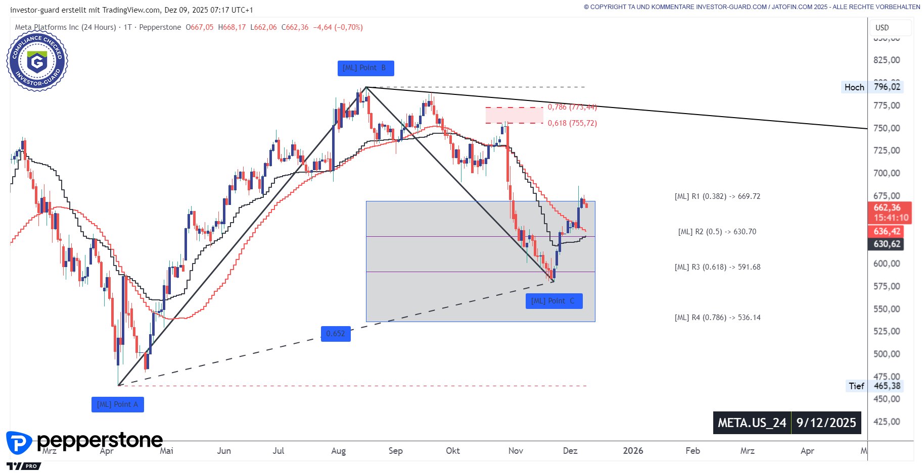 META in Aufwärtskorrektur