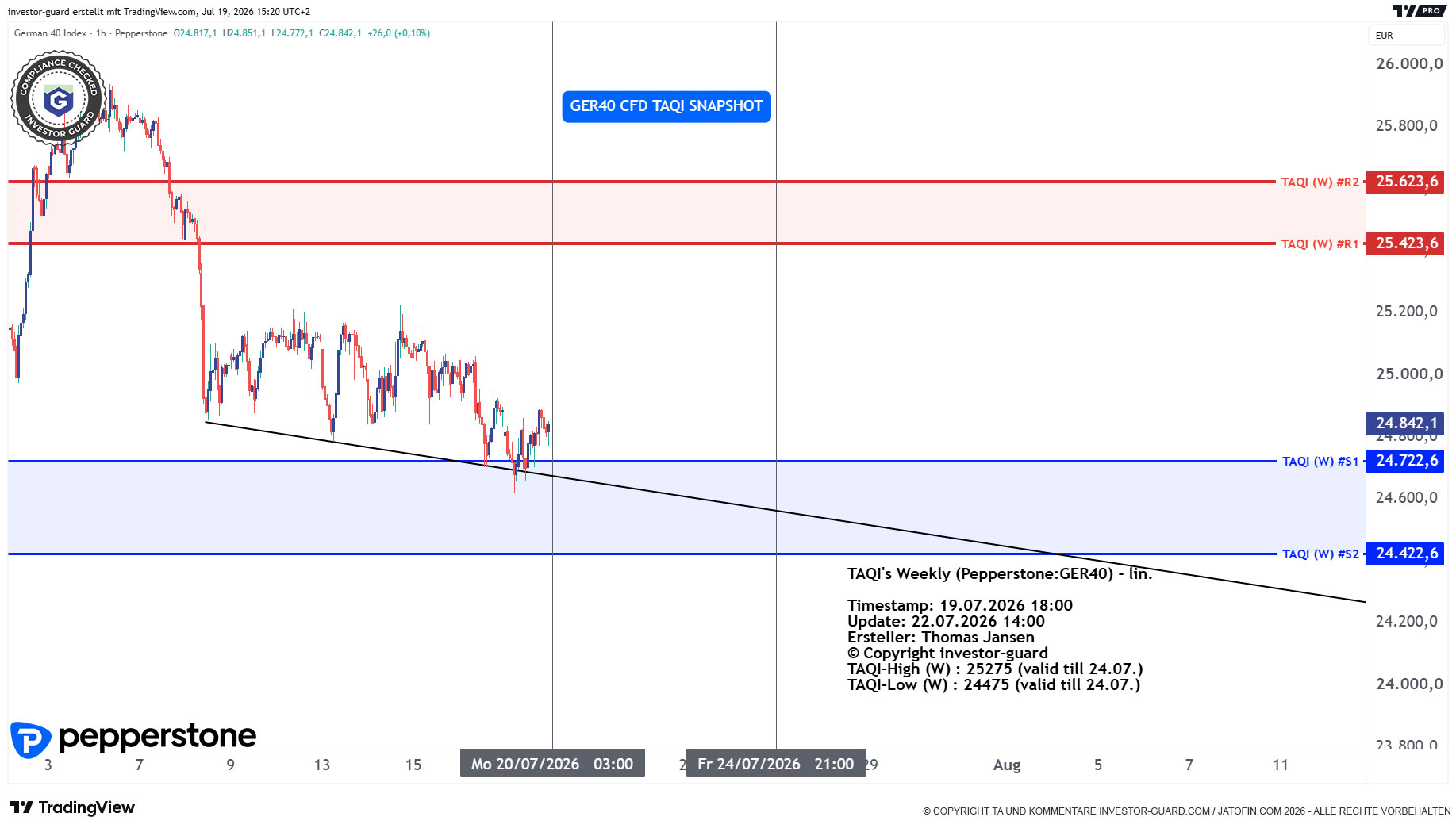 DAX GER40 Index CFD von Pepperstone im Wochenchart