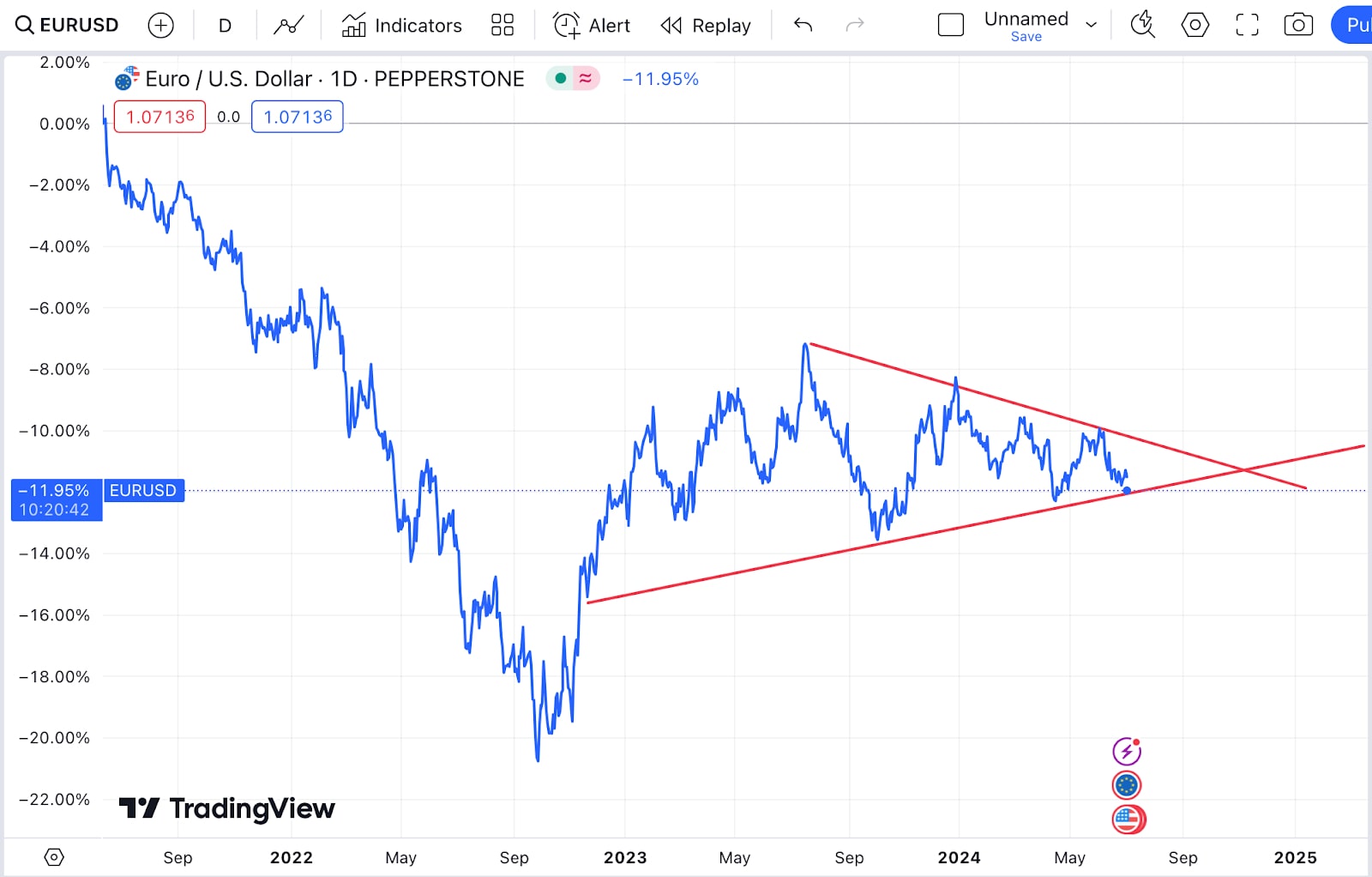 A TradingView daily chart for EUR/USD from Pepperstone, showing a descending trend followed by a consolidating triangle pattern outlined in red, spanning from 2022 to 2024.