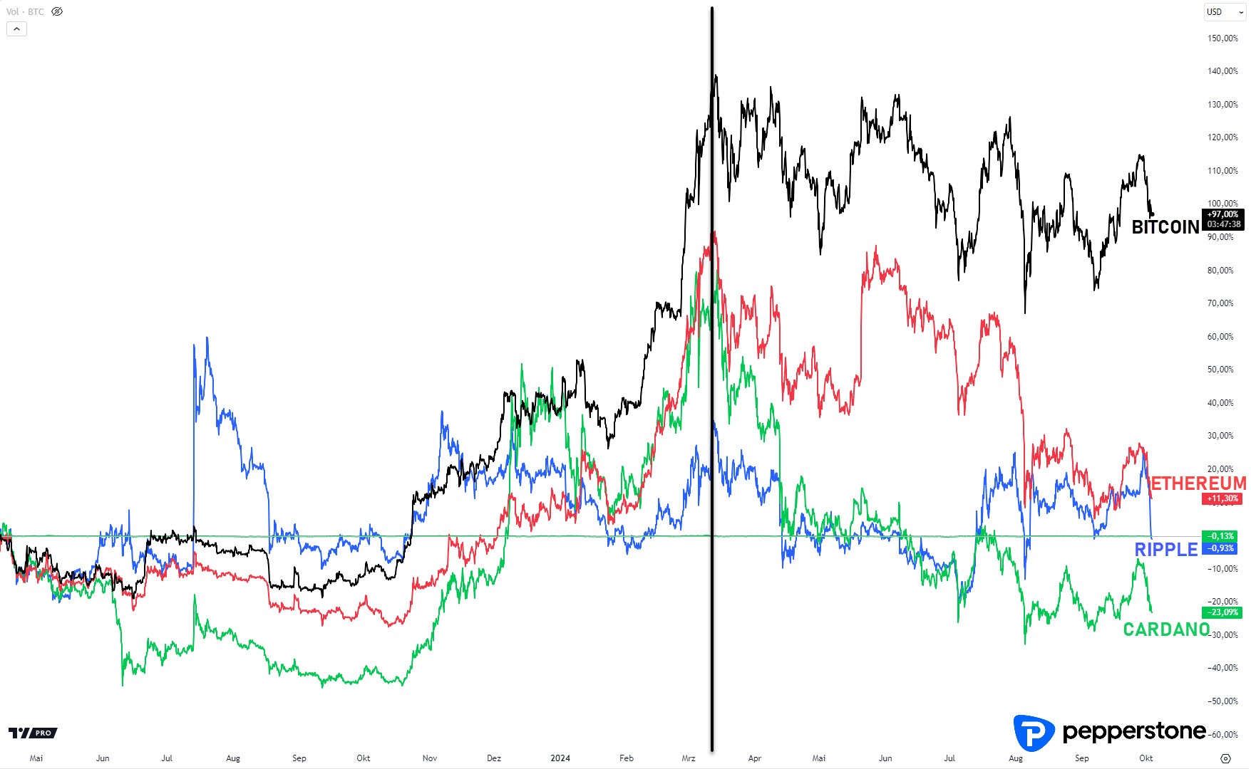 Bitcoin stabil, Händler kämpfen mit kurzfristigen Trends | Pepperstone DE