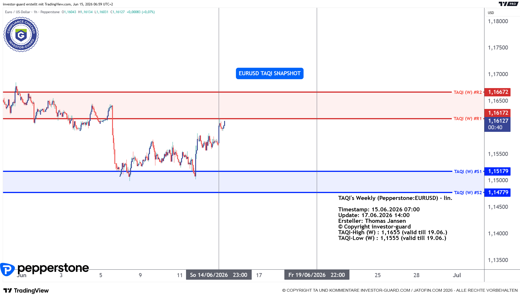 EURUSD CFD von Pepperstone im Wochenchart