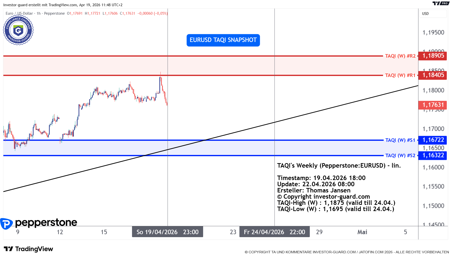 EURUSD CFD von Pepperstone im Wochenchart
