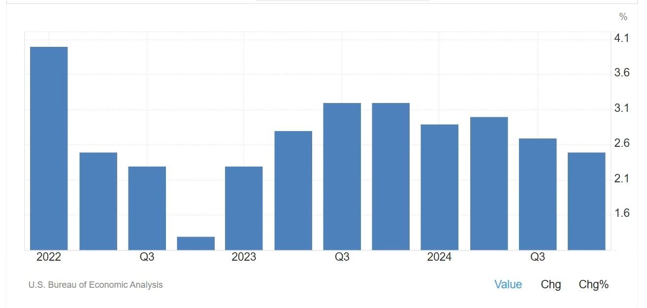 US Annual GDP Growth Rate.jpg