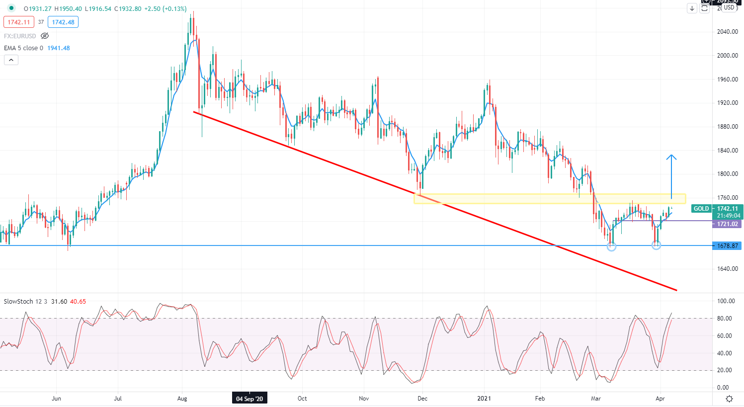 Trade idea gold Pepperstone