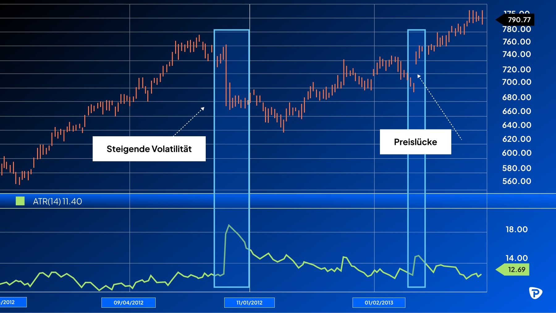 Stock_price_chart_featuring_increasing_volatility_with_marked_sections_indicating_rising_volatility_and_price_gap_between_2012_and_2013.jpg