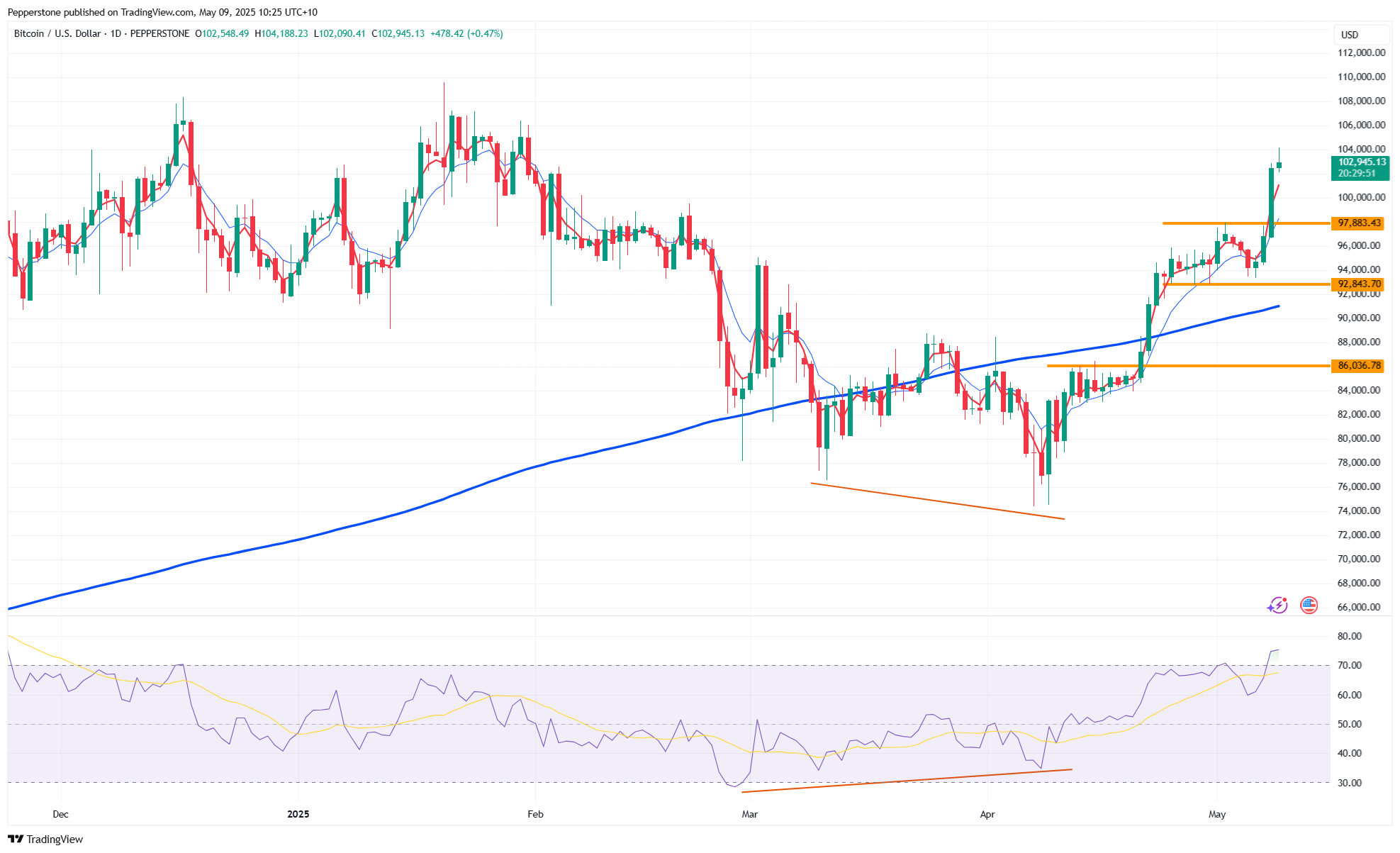 Bitcoin Breaks $100,000 – Key Drivers, Market Reactions, and What Comes Next