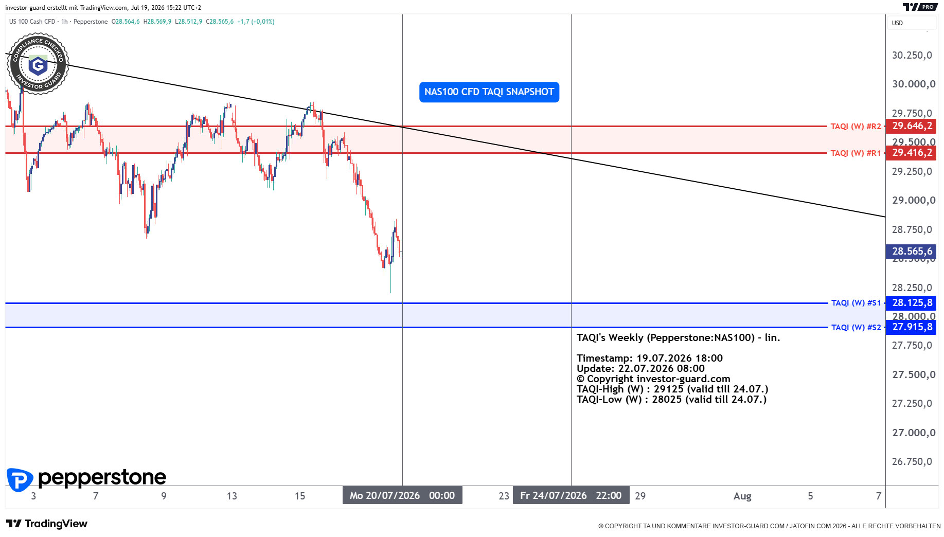 NAS100 Index CFD von Pepperstone im Wochenchart
