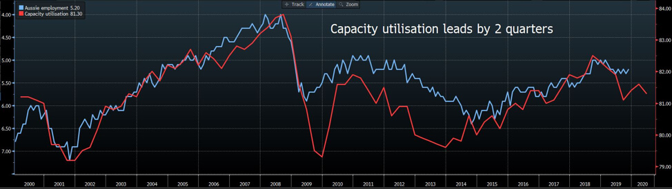Capacity utilisation and unemployment rate chart
