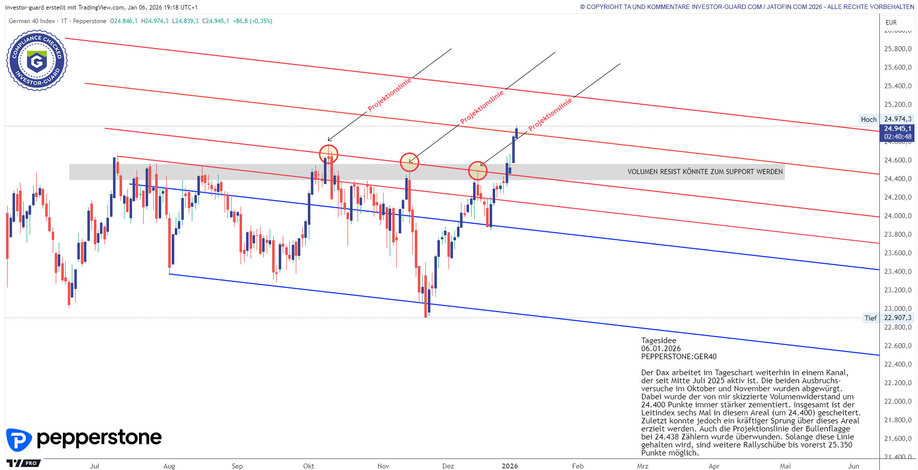 DAX peilt 25.000 Punktemarke an