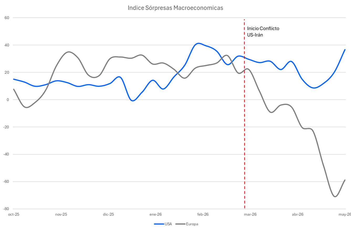 indice_sorpresas_macroeconomicas.png