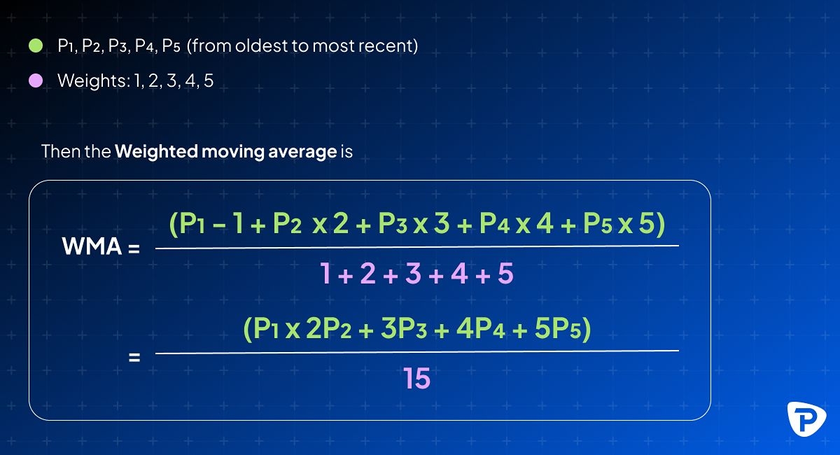 Illustration explaining the calculation of the Weighted Moving Average (WMA) using values P1 to P5 and their corresponding weights.jpg