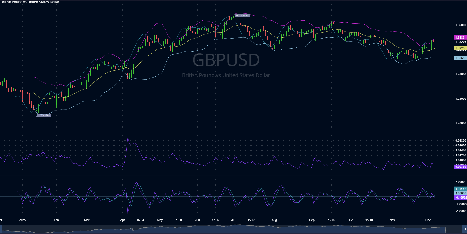 GBPUSD 6 12 2025