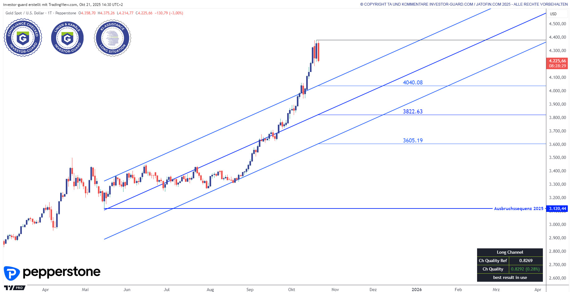 XAUUSD im Tageschart (TGS Market Mapper)