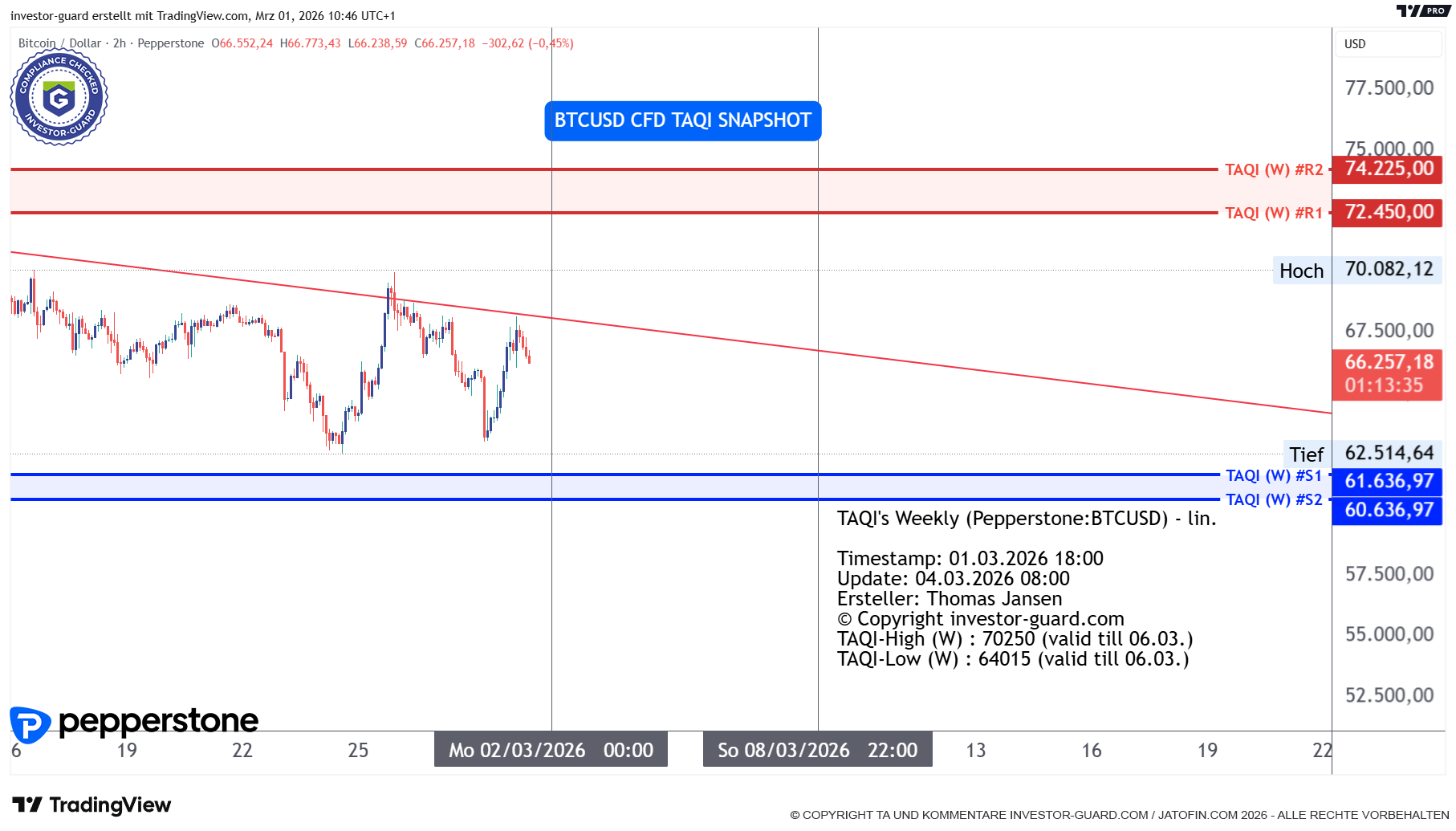 BTCUSD CFD von Pepperstone im Wochenchart
