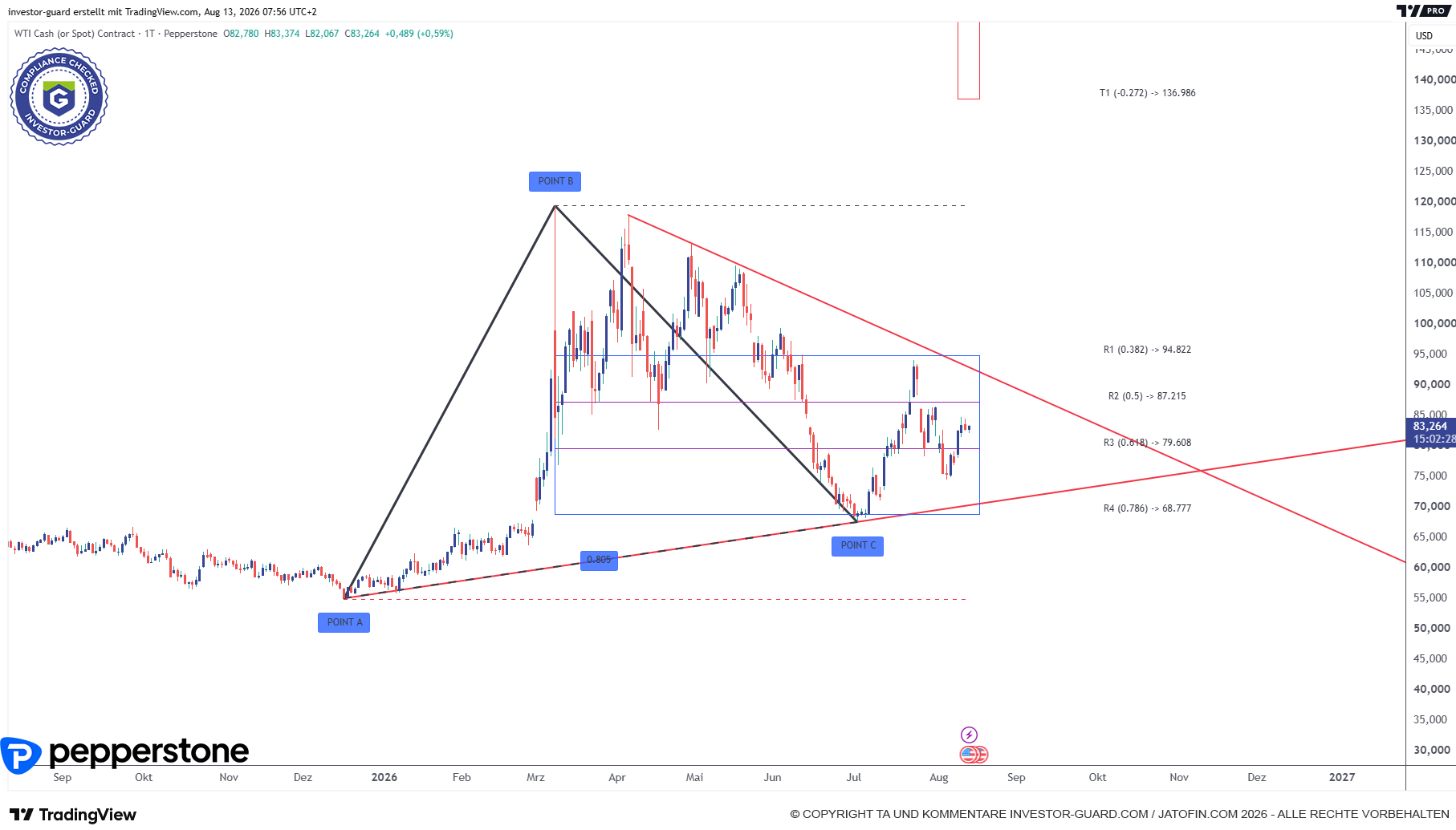 Hohe Wellen im Crude Oil Dreieck...
