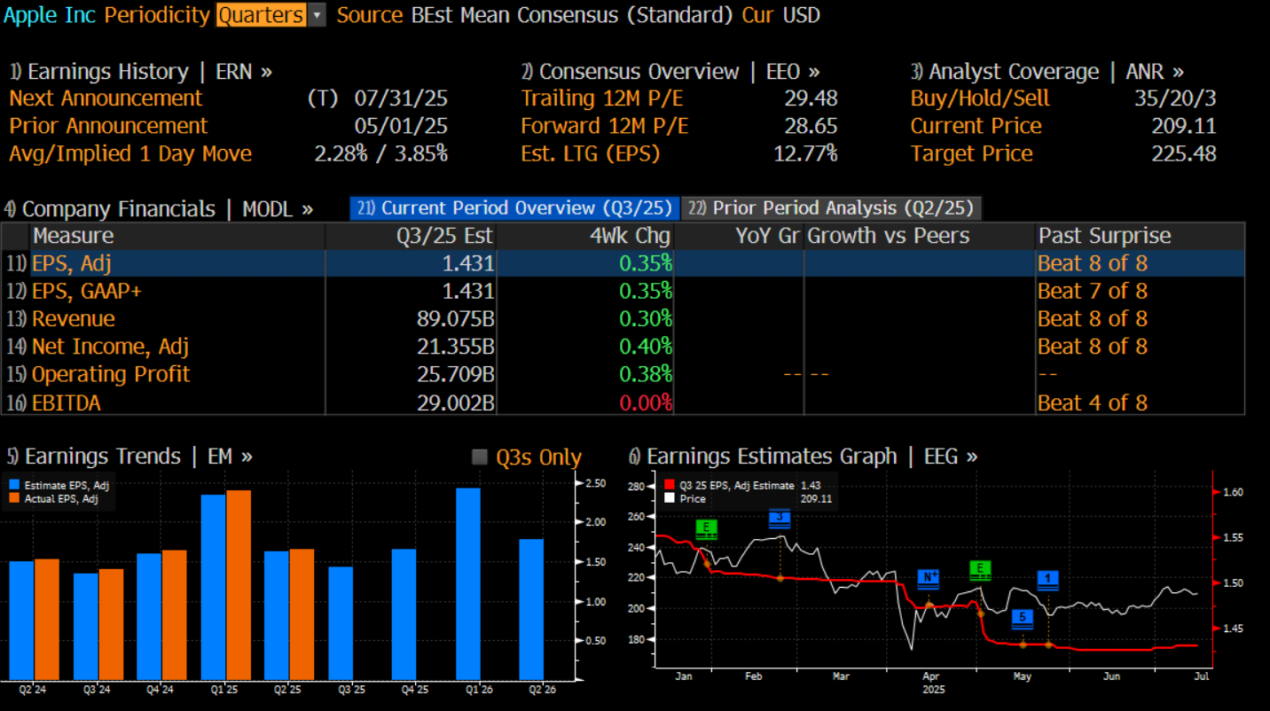 AAPL data