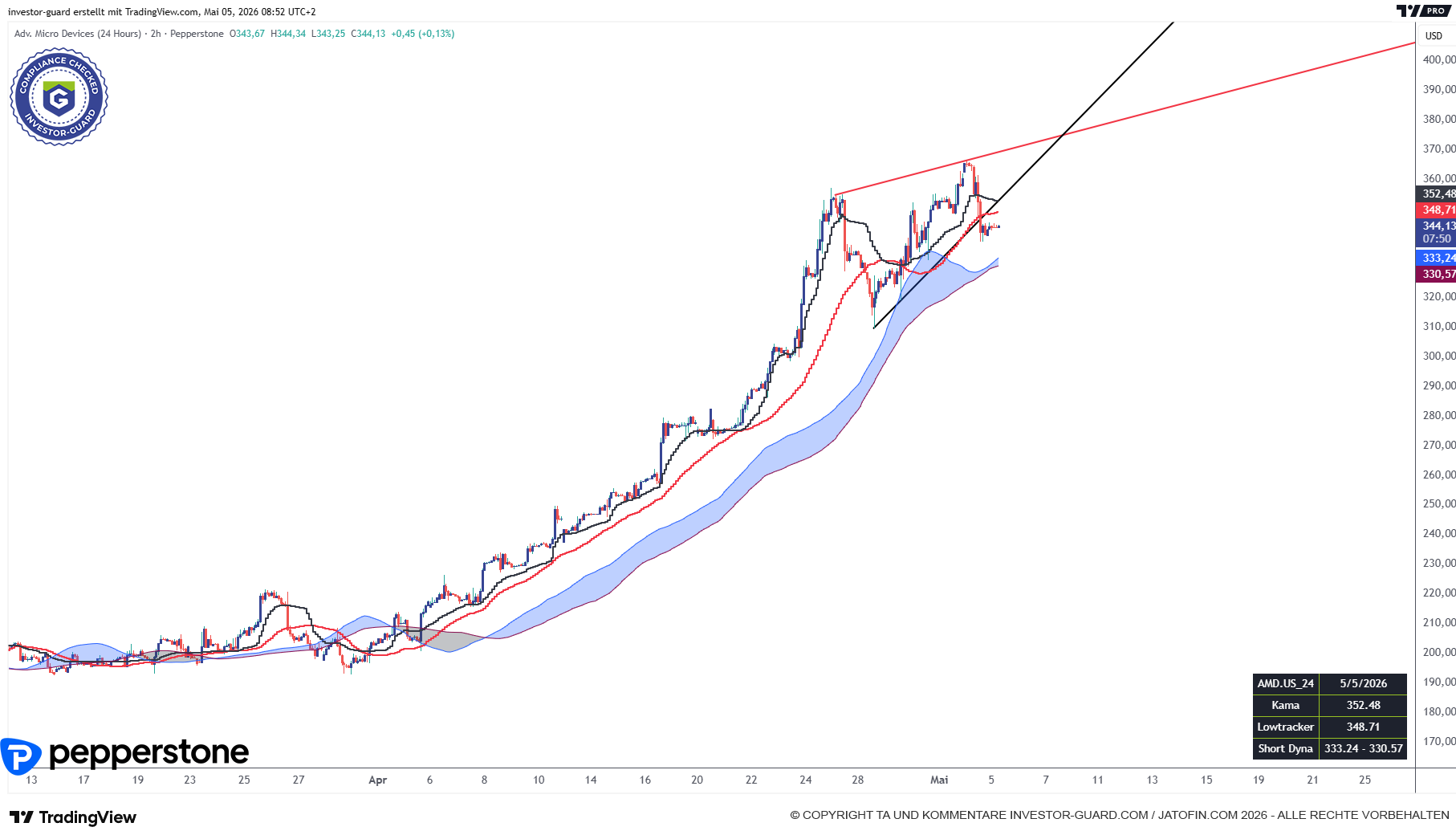 AMD ausgepowert vor den Earnings?!
