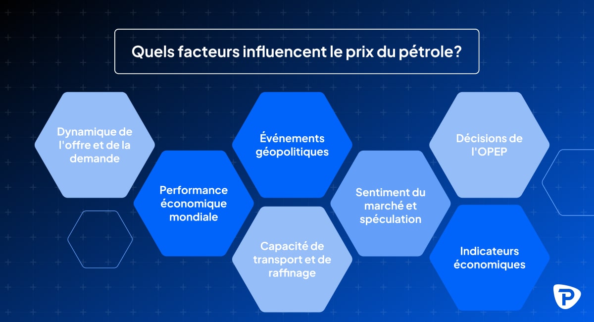 Infographic showing factors that influence oil prices Supply, Demand, Geopolitics, OPEC, Market Sentiment, Transportation, Economics