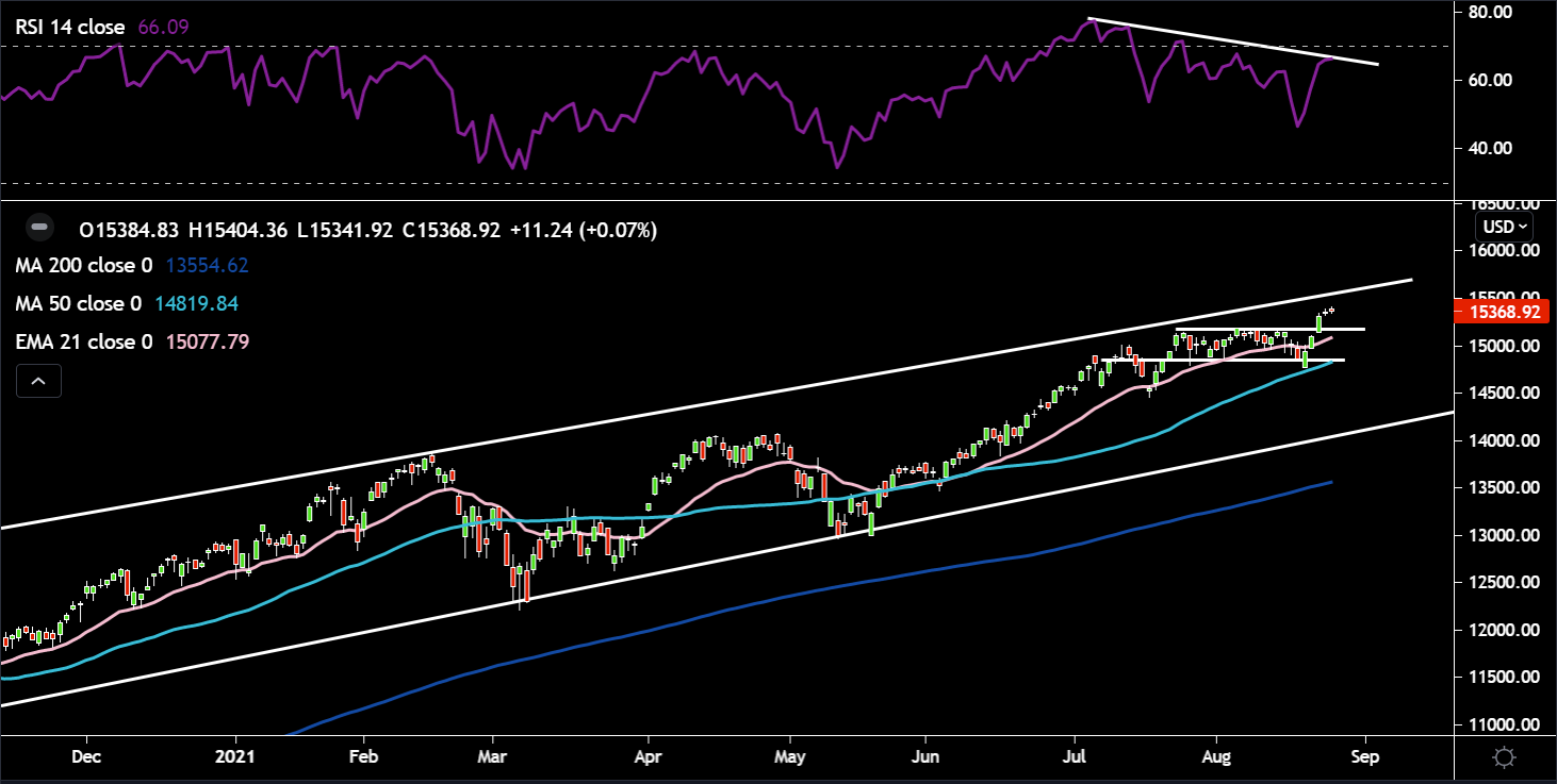 How will the NASDAQ100 respond to Jackson Hole?