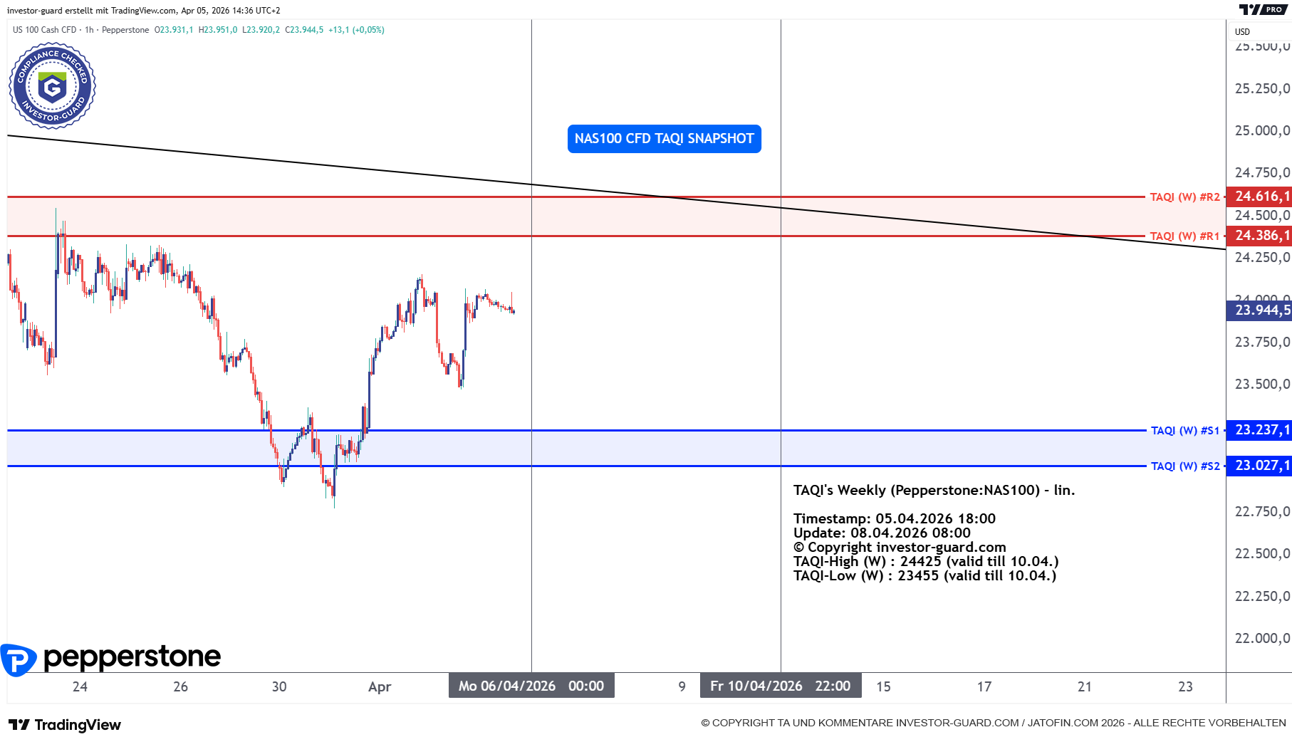 NAS100 Index CFD von Pepperstone im Wochenchart