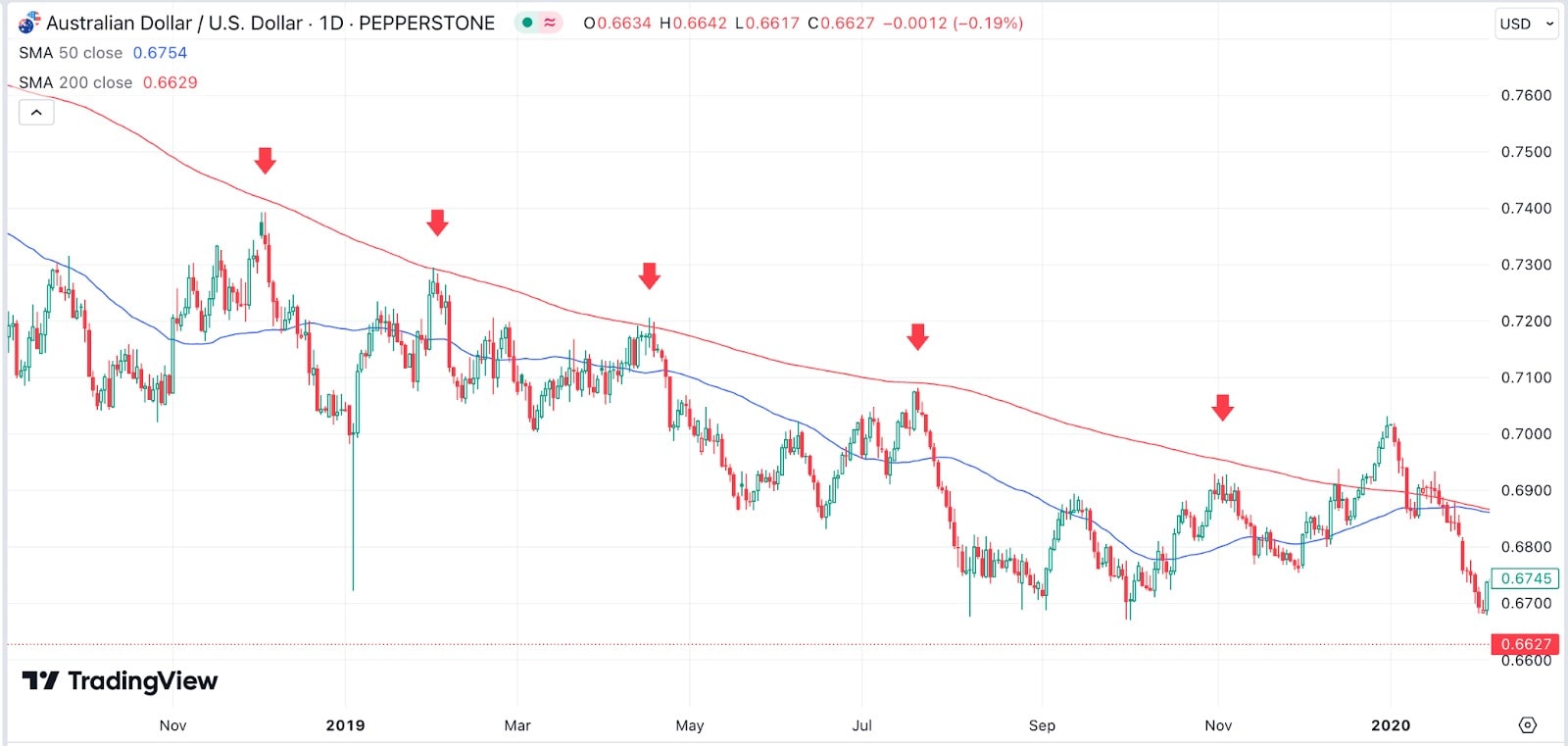 moving averages chart