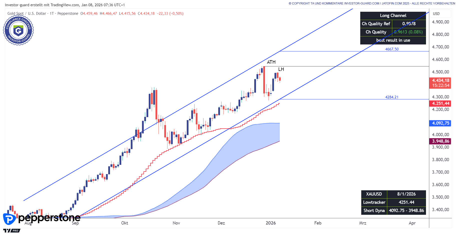 GOLD (XAUUSD) markiert zwei Hochpunkte. Fokus!