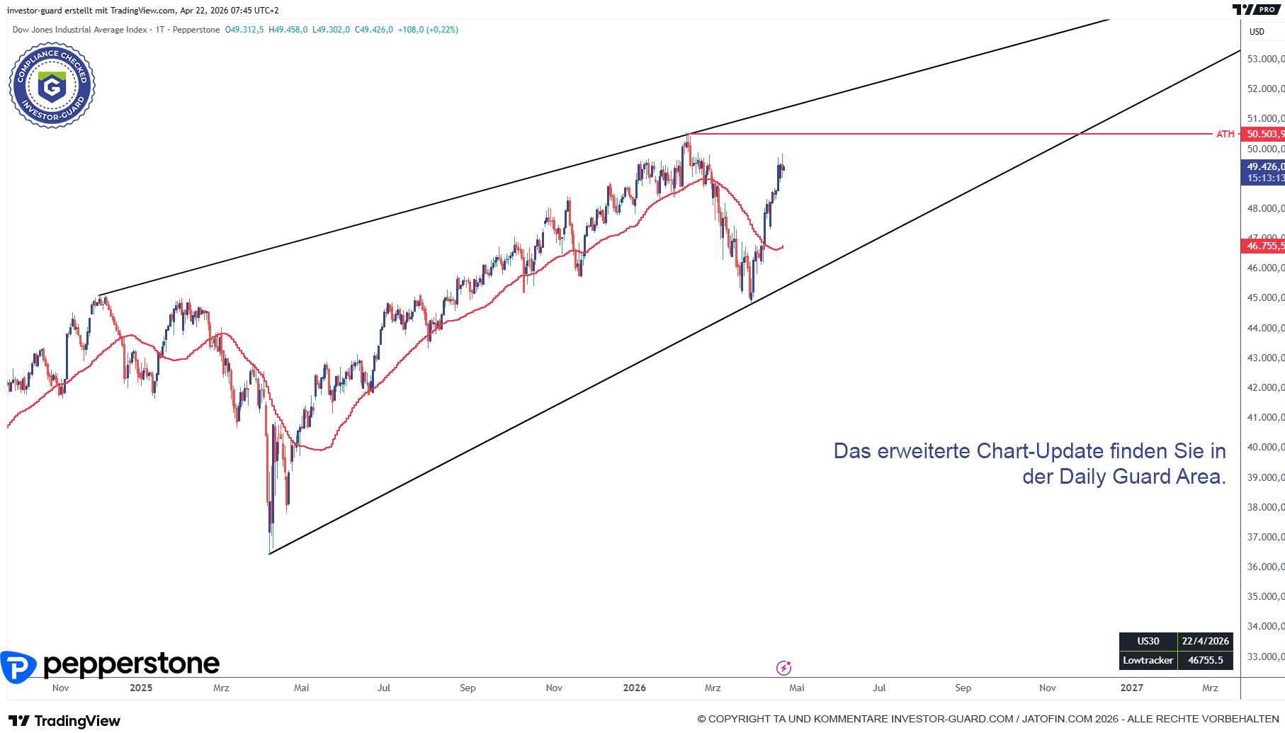 DOW JONES muss noch zulegen