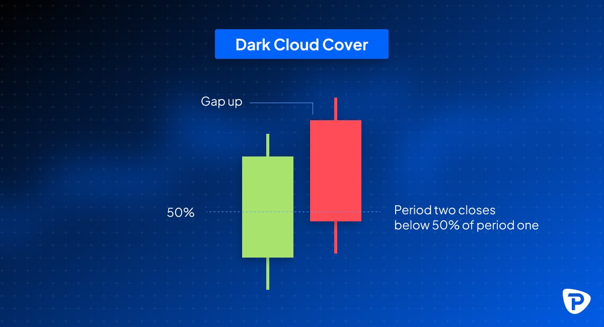 Dark Cloud Cover candlestick pattern