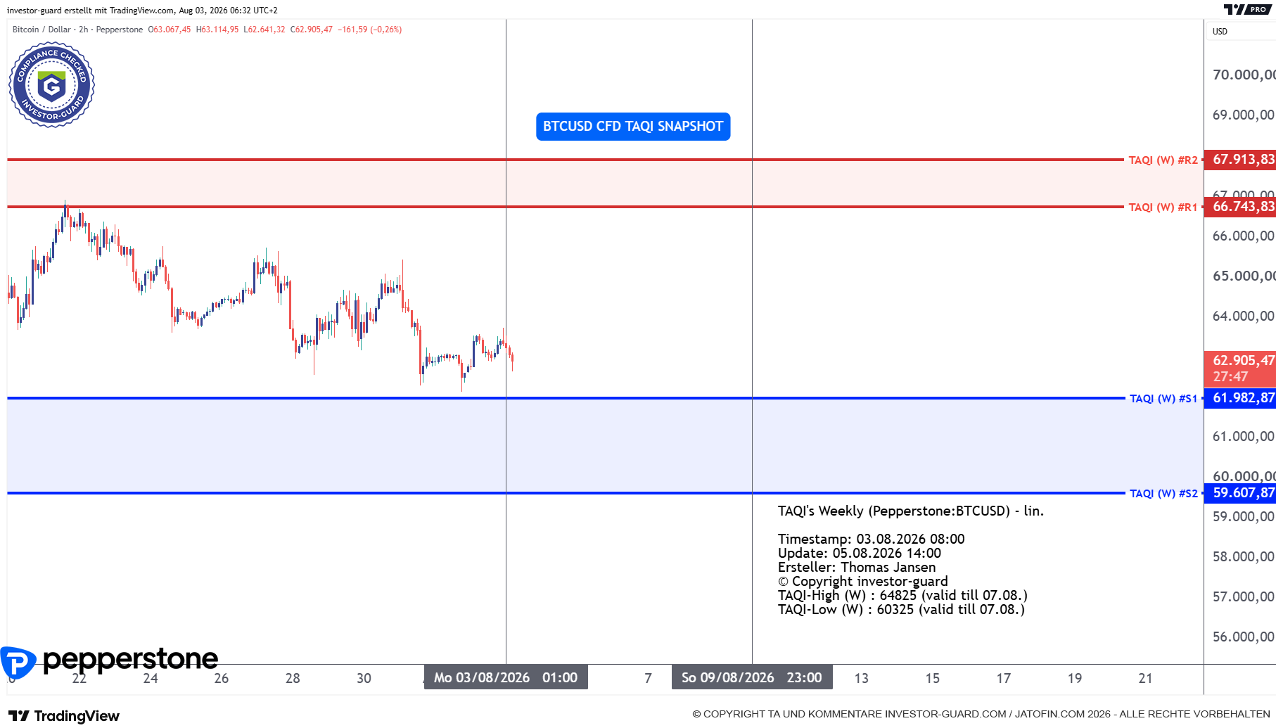 BTCUSD CFD von Pepperstone im Wochenchart