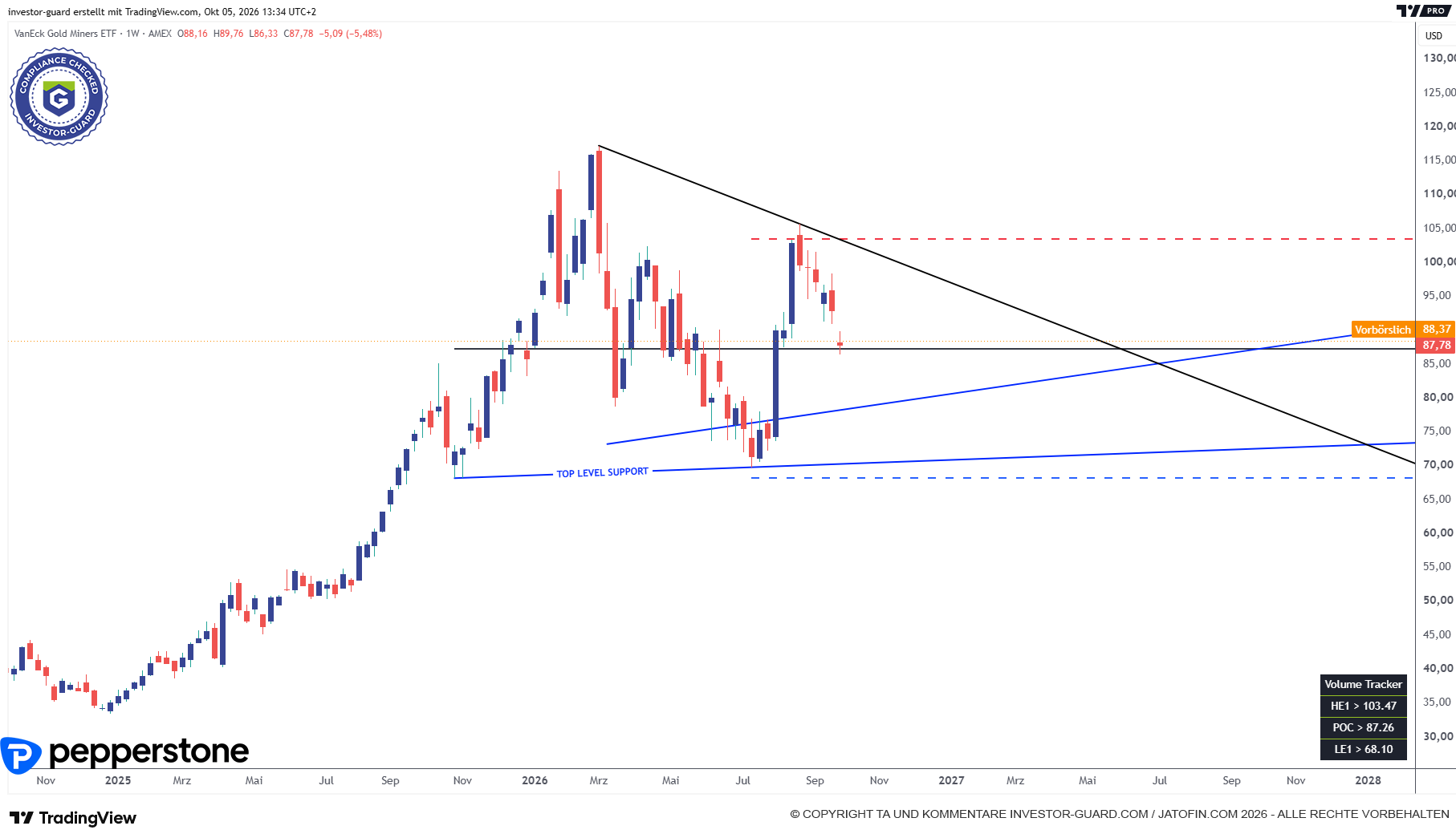 GDX.US (TMMA, Charttechnik)