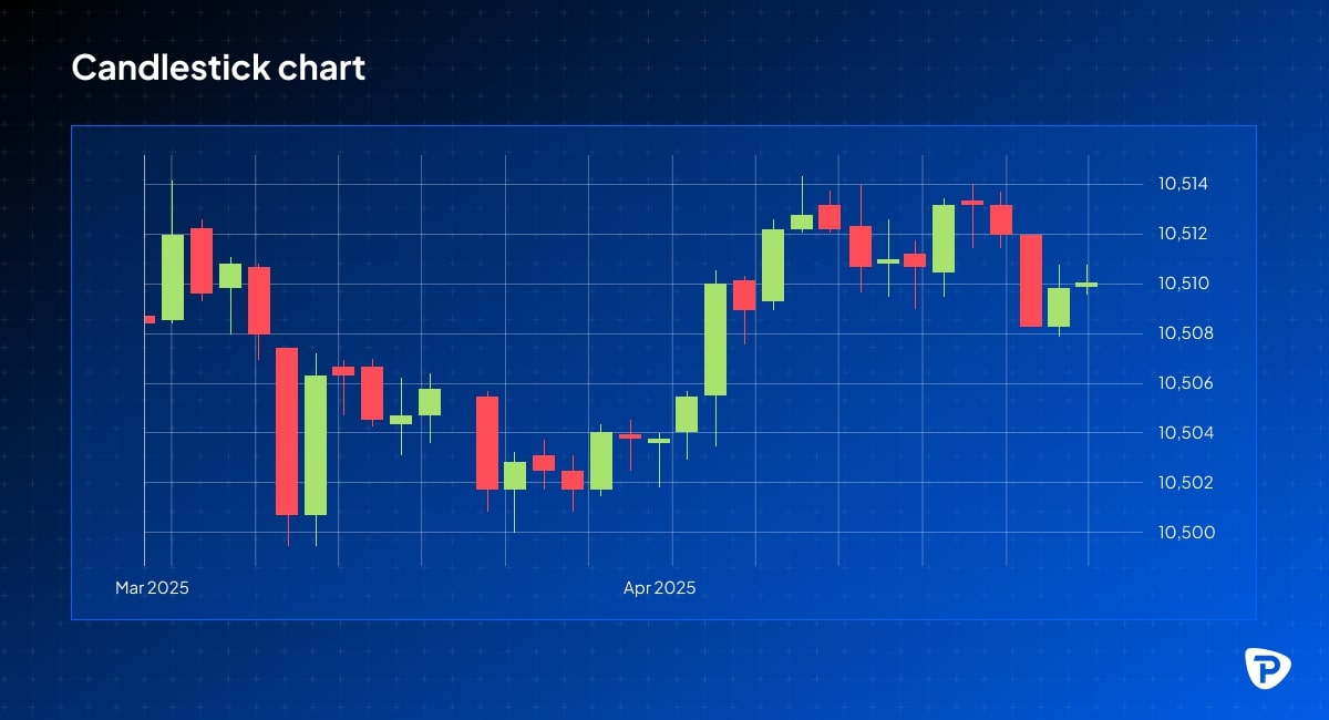 A candlestick chart displaying financial data from March to April 2025, with varying red and green candles indicating price movements.jpg
