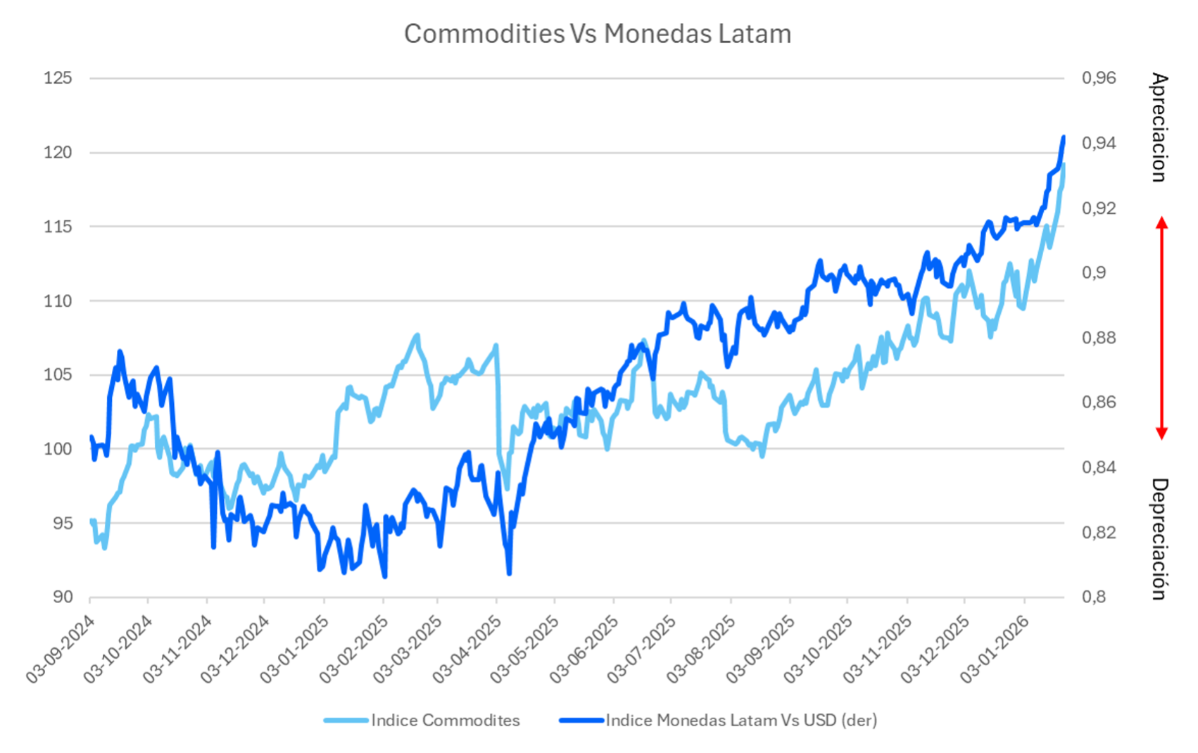 commodities_vs_moendas.png