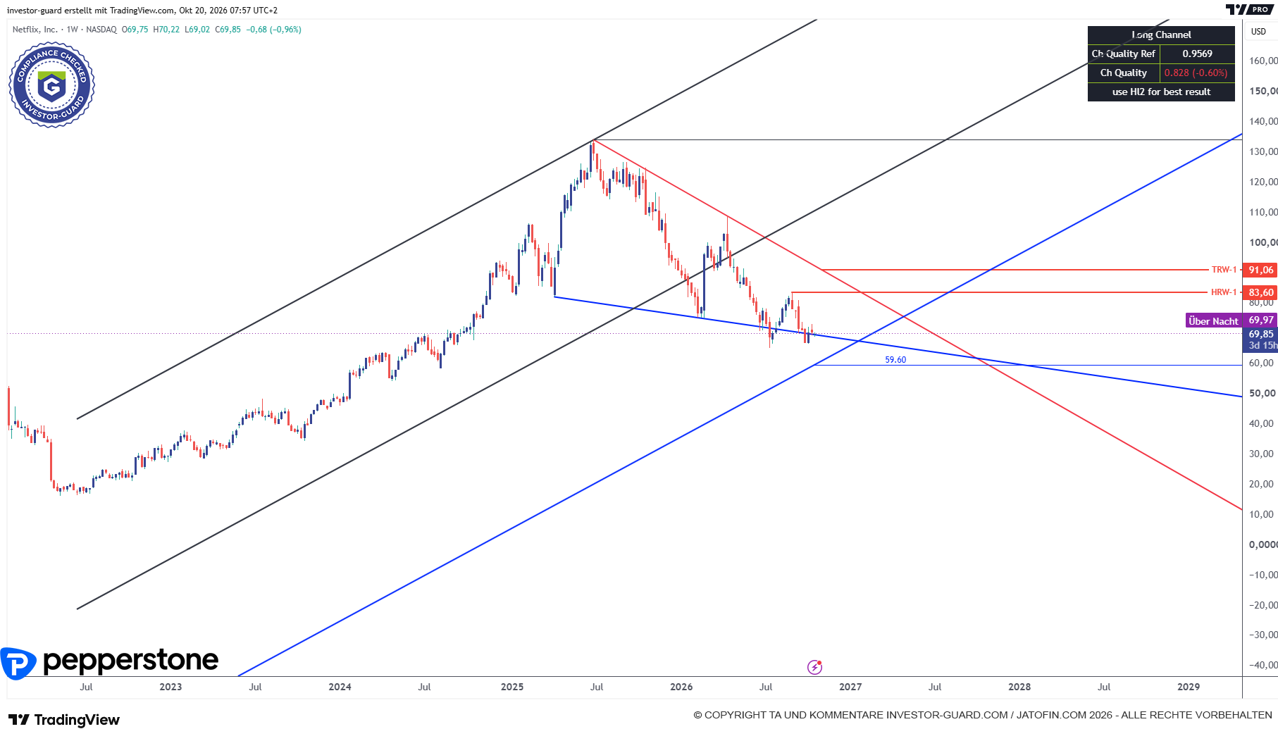 Jetzt Pepperstone-Kunde werden und weitere Charts freischalten