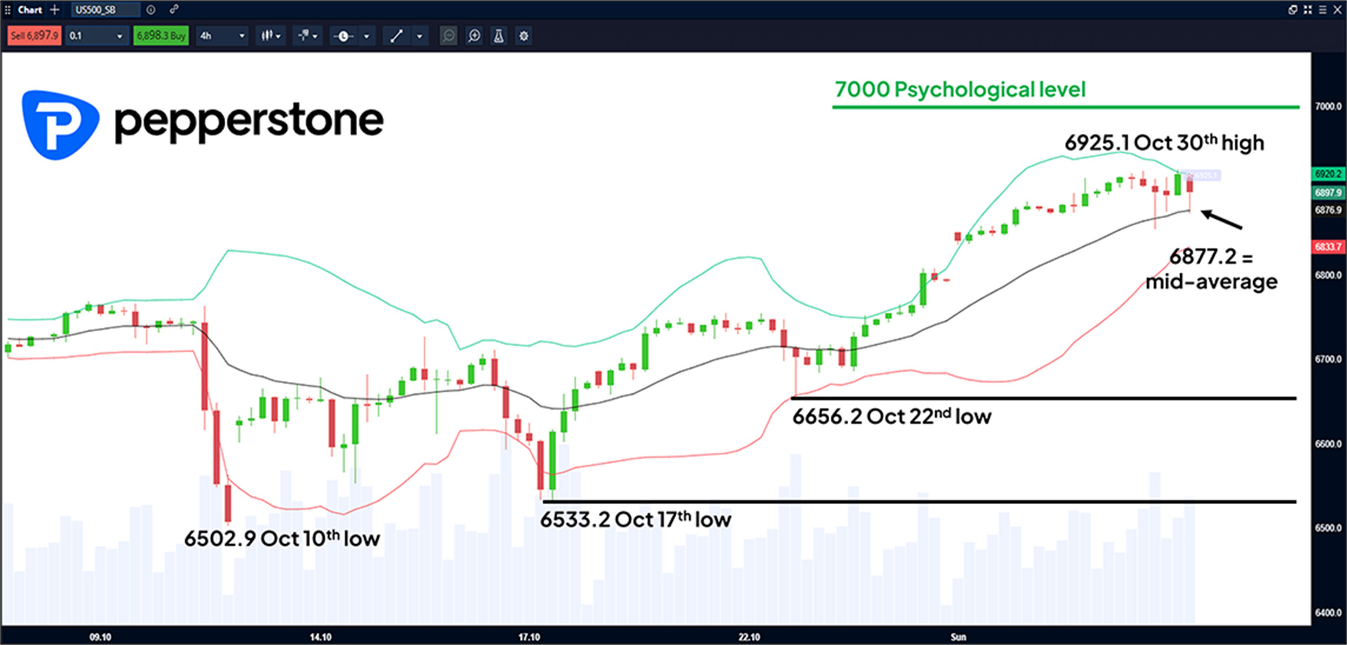 S&P 500 4 Hour Chart