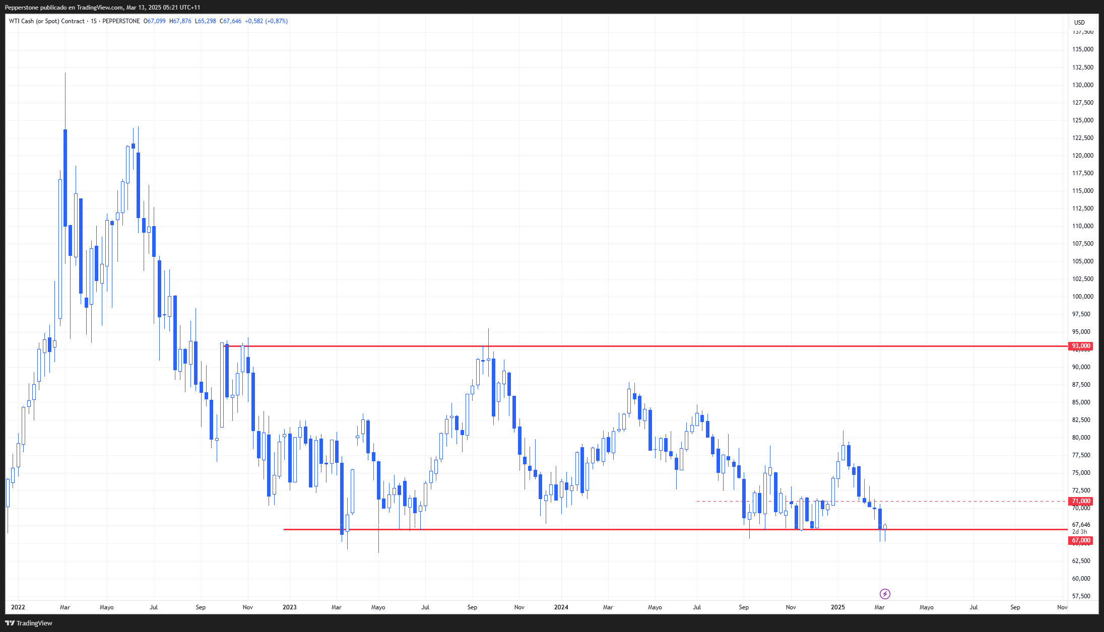 Gráfica Semanal Petróleo: