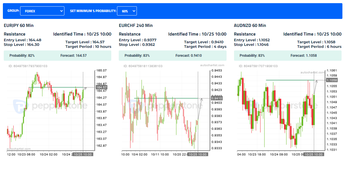 A curated collection of trade setups with most likely high- performance