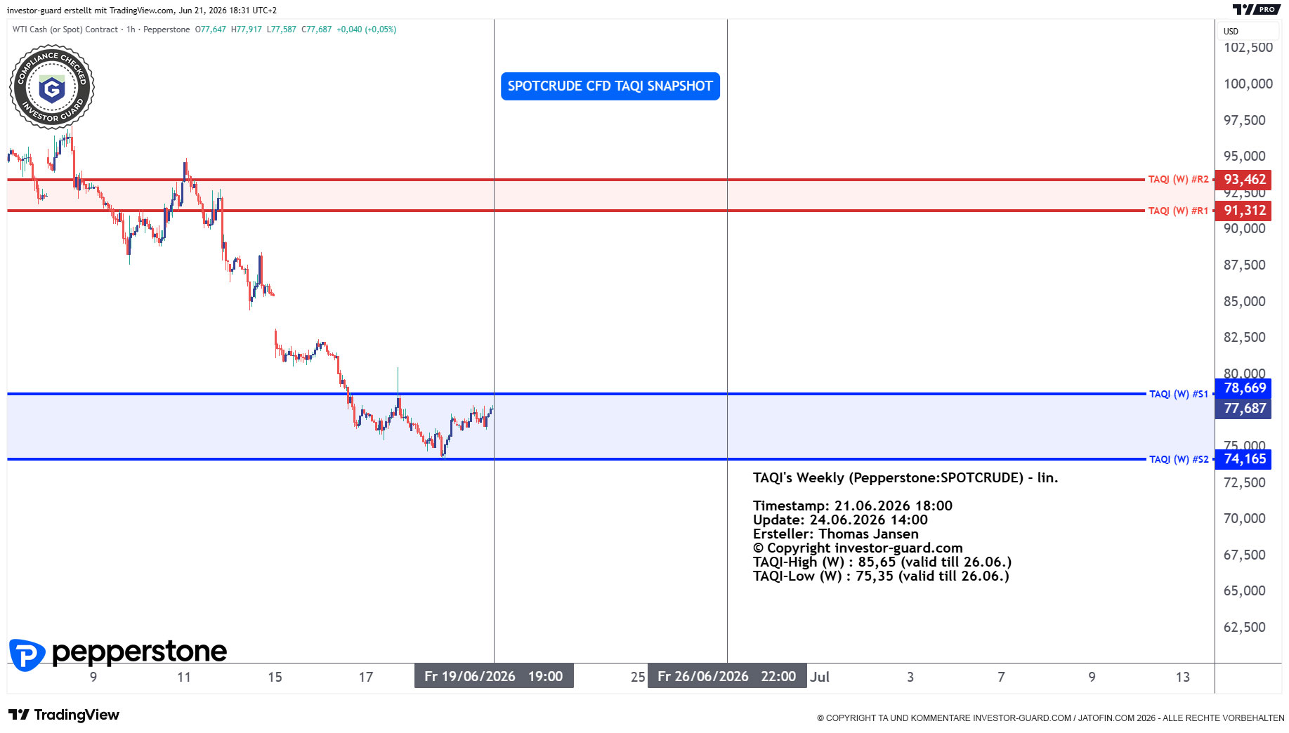 Crude Oil CFD von Pepperstone im Wochenchart