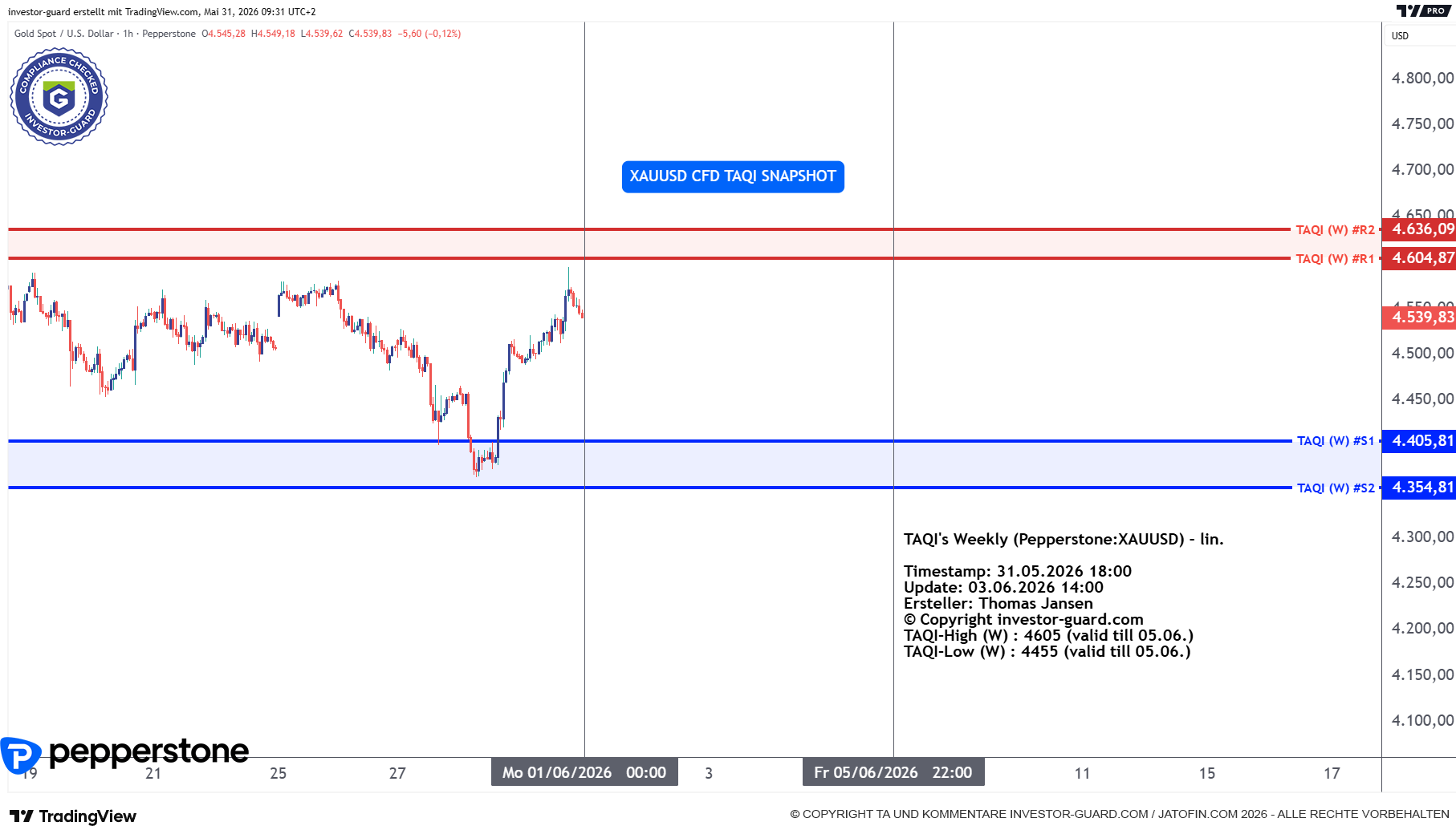 XAUUSD CFD von Pepperstone im Wochenchart